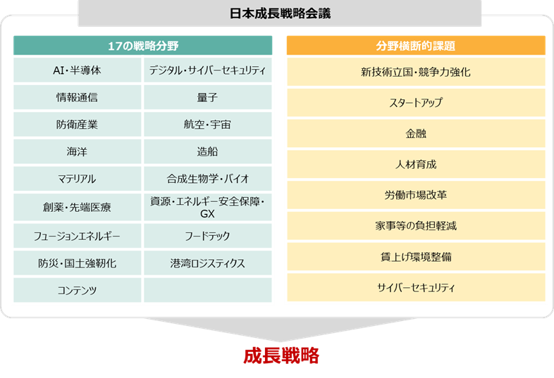 成長戦略の検討体制