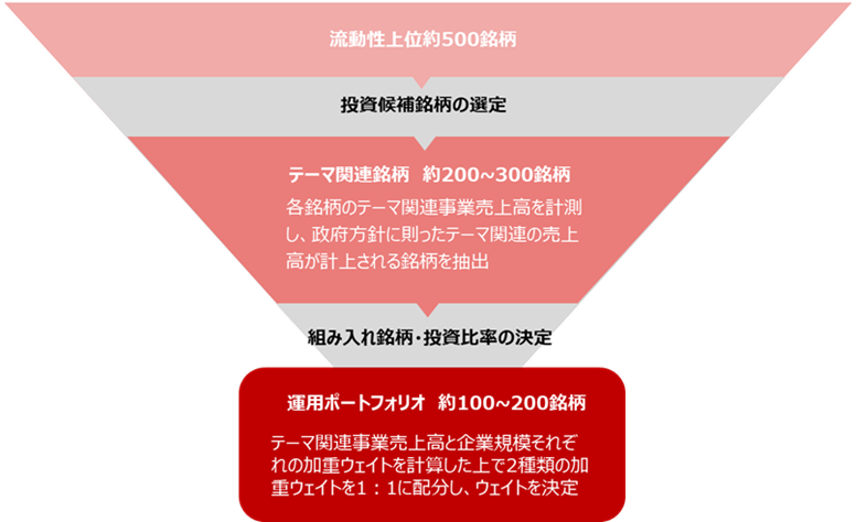 運用プロセス