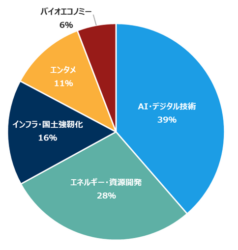 テーマ別配分比率