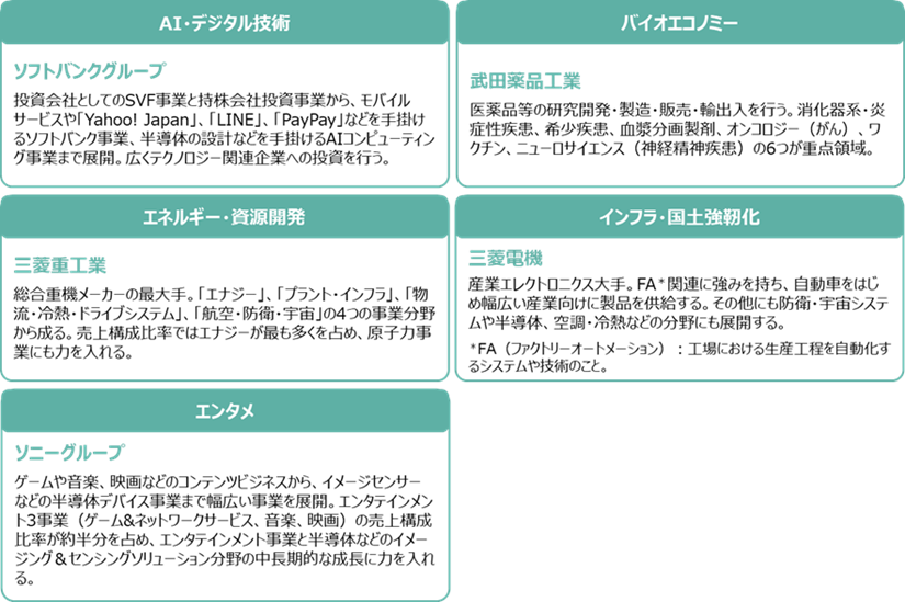 各テーマの構成比率上位銘柄