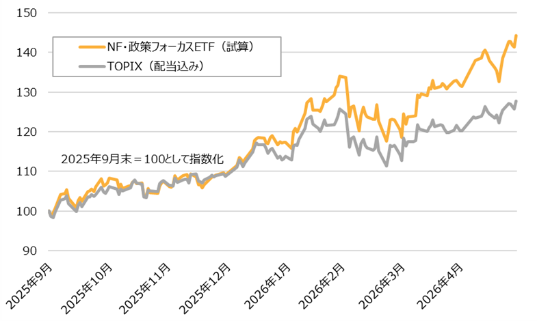 NF・政策フォーカスETF（試算）とTOPIXの推移