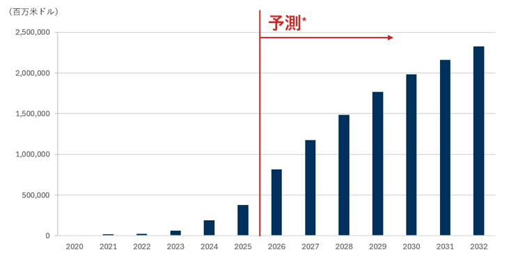 生成AI市場の売上高予測（2020年～2032年、年次）"