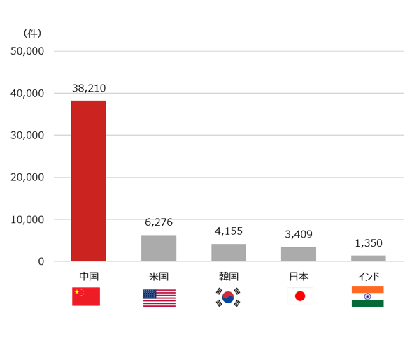 生成AI関連の特許公開件数（2014年～2023年）