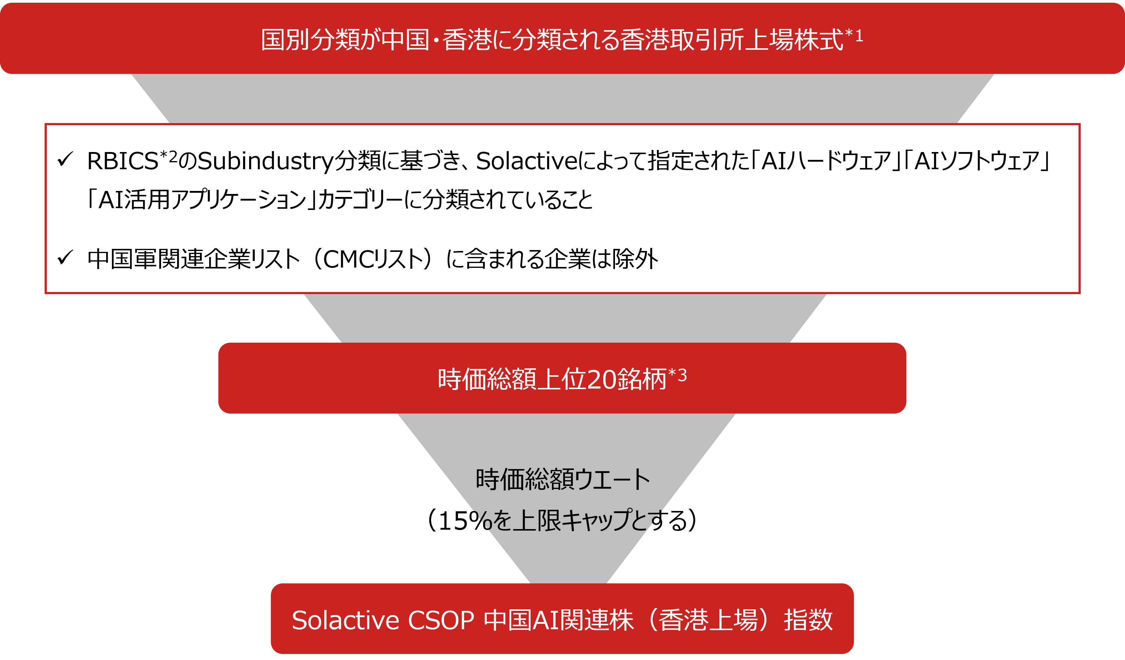 指数の銘柄選定プロセス