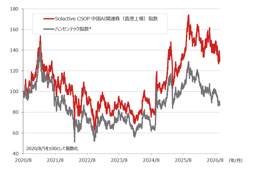 対象指数のパフォーマンス（2020年8月5日～2026年9月30日、日次）
