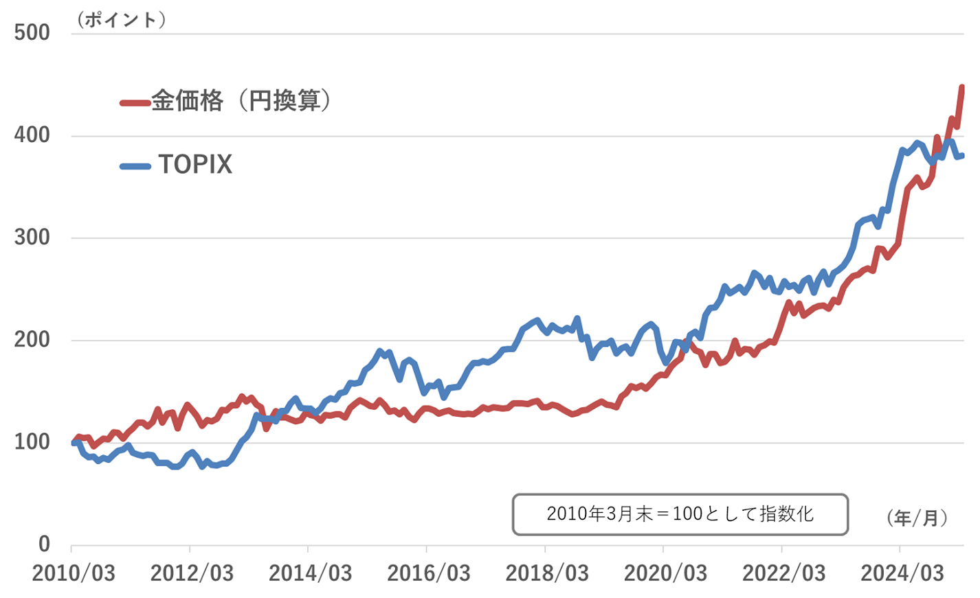金価格グラフ