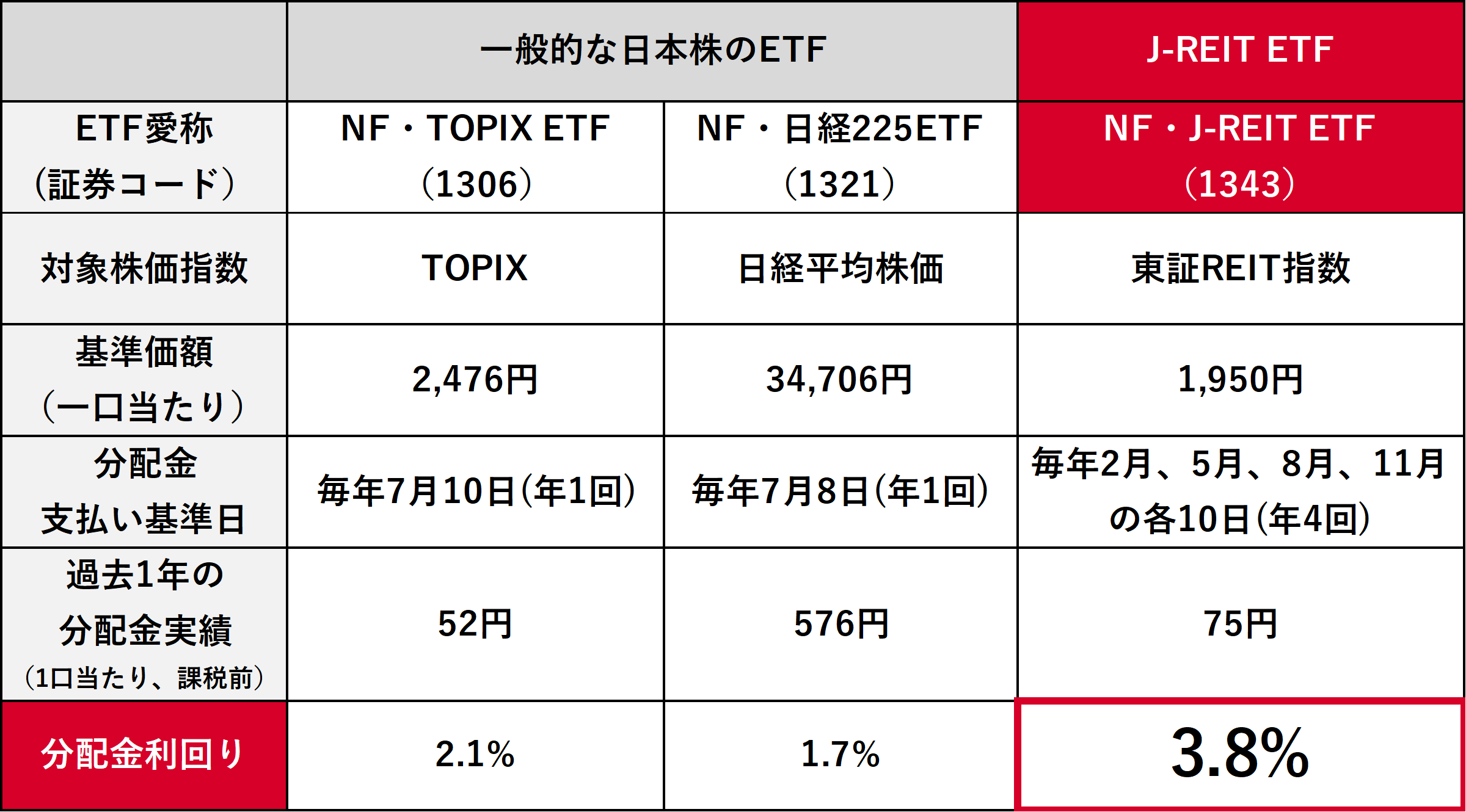 一般的な日本株とREITの比較図
