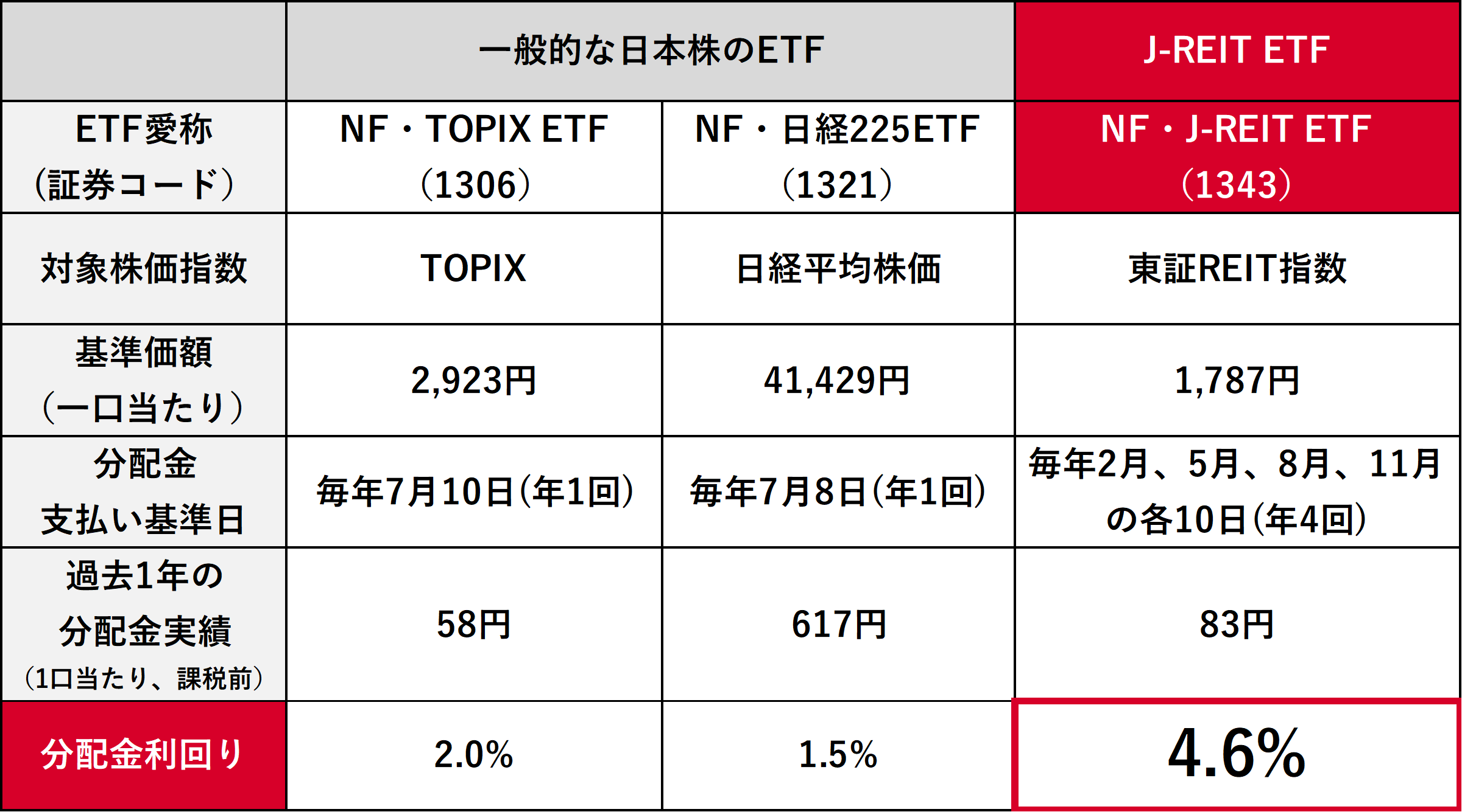 一般的な日本株とREITの比較図