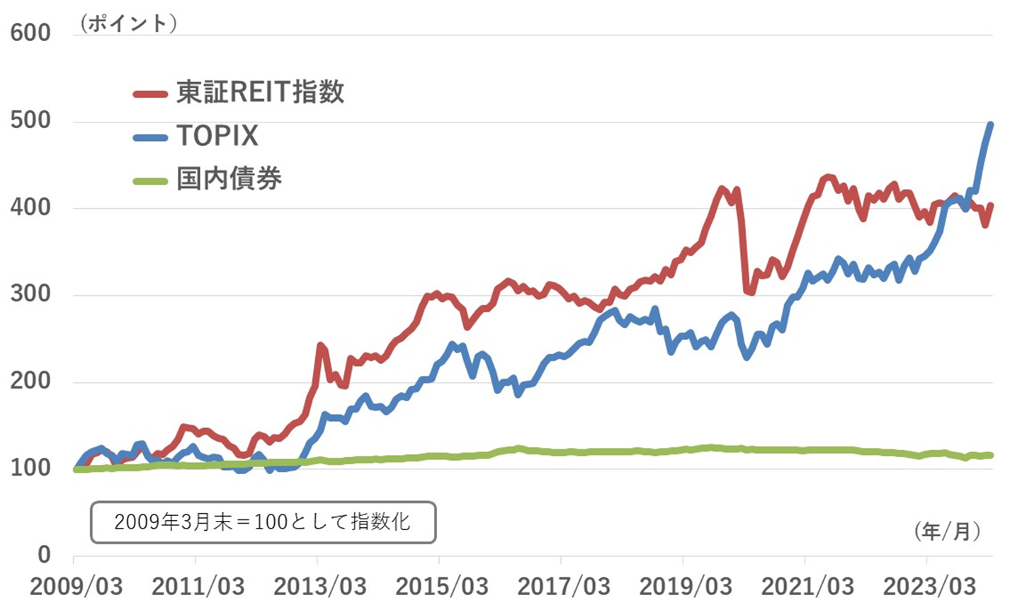 東証REIT指数のパフォーマンス推移グラフ