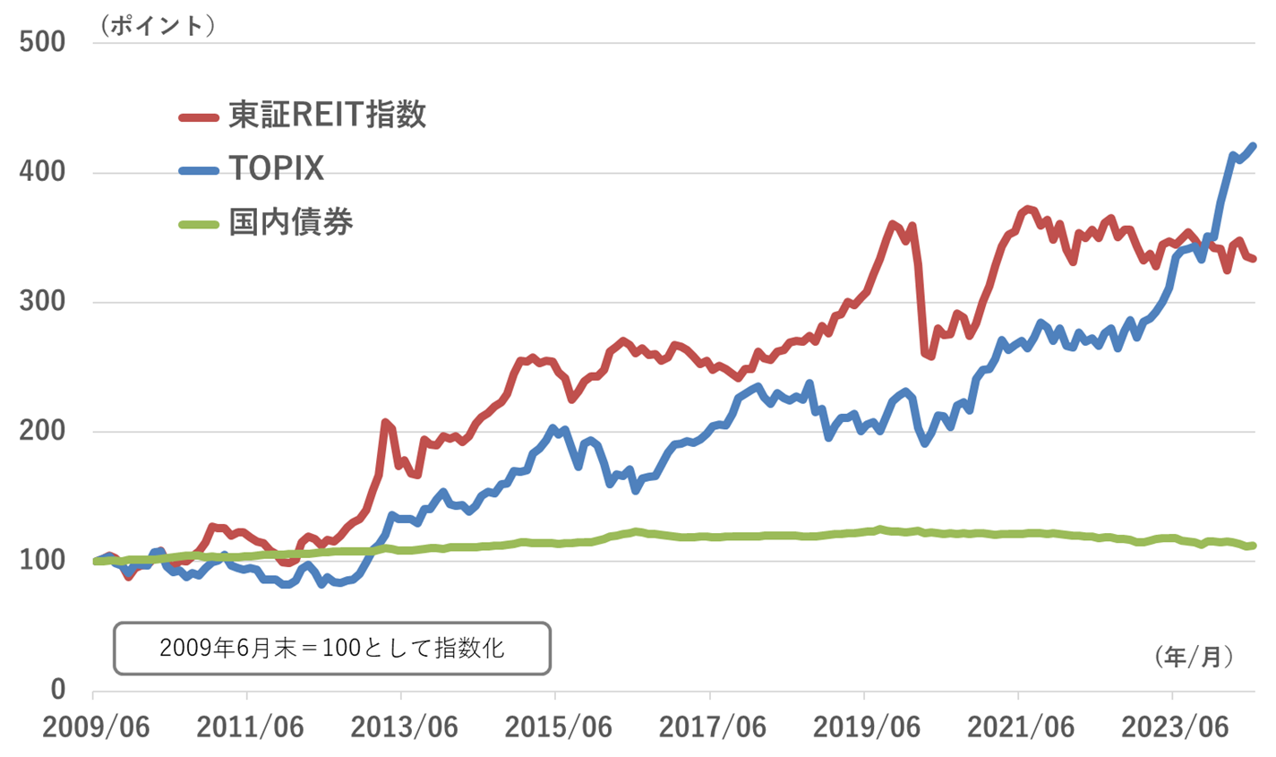 東証REIT指数のパフォーマンス推移グラフ