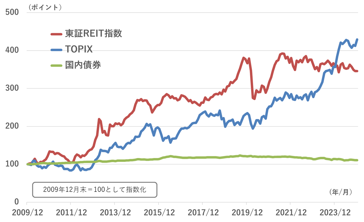 東証REIT指数のパフォーマンス推移グラフ