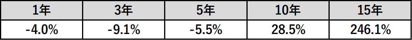騰落率図