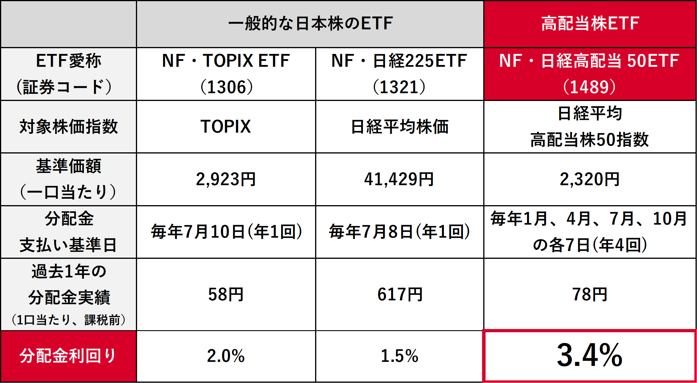 分配金利回り表