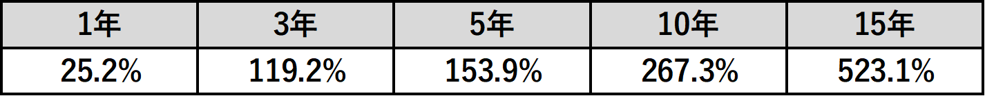 騰落率