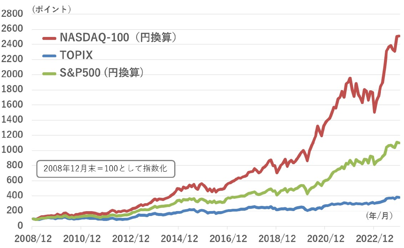 NASDAQ-100指数のパフォーマンス推移グラフ
