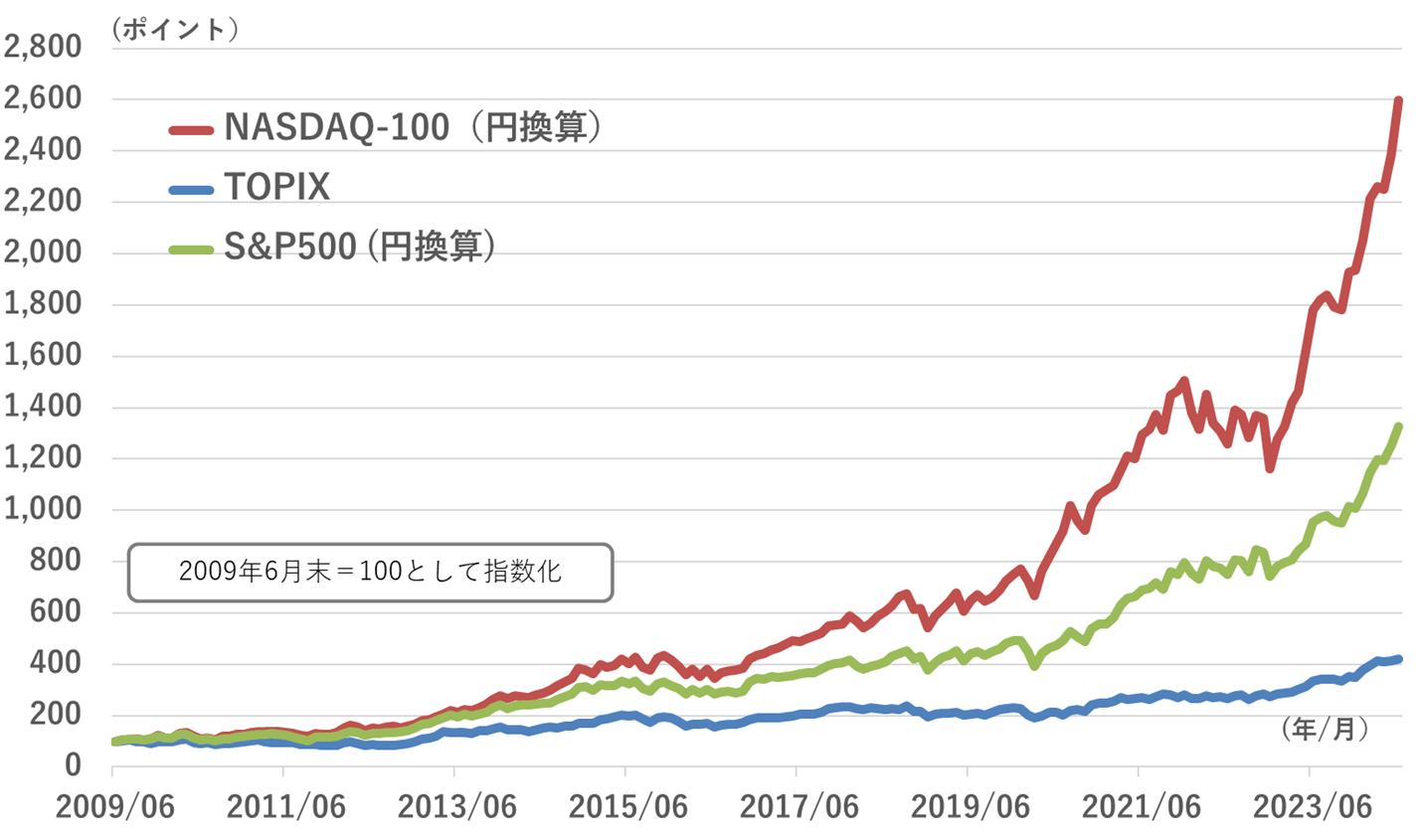 NASDAQ-100指数のパフォーマンス推移グラフ