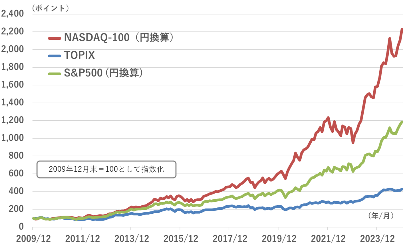 NASDAQ-100指数のパフォーマンス推移グラフ