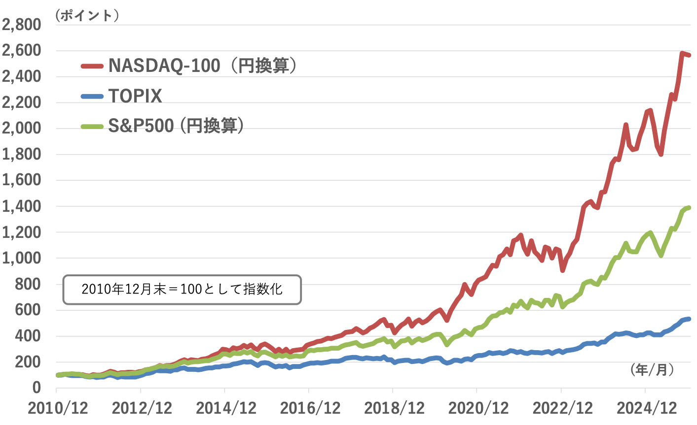NASDAQ-100指数のパフォーマンス推移グラフ
