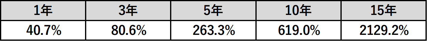 騰落率表