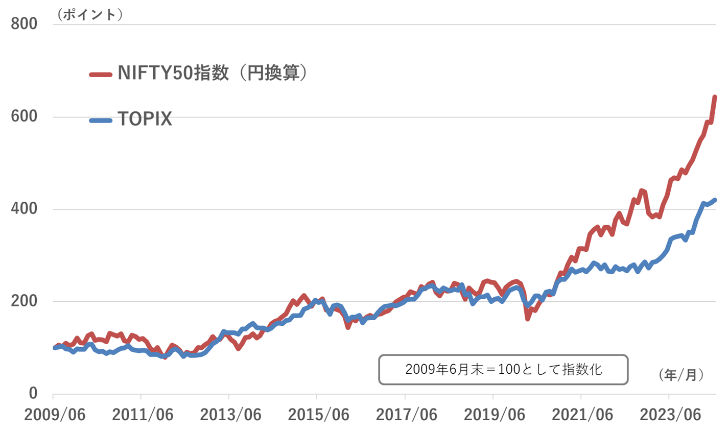 NIFTY50グラフ