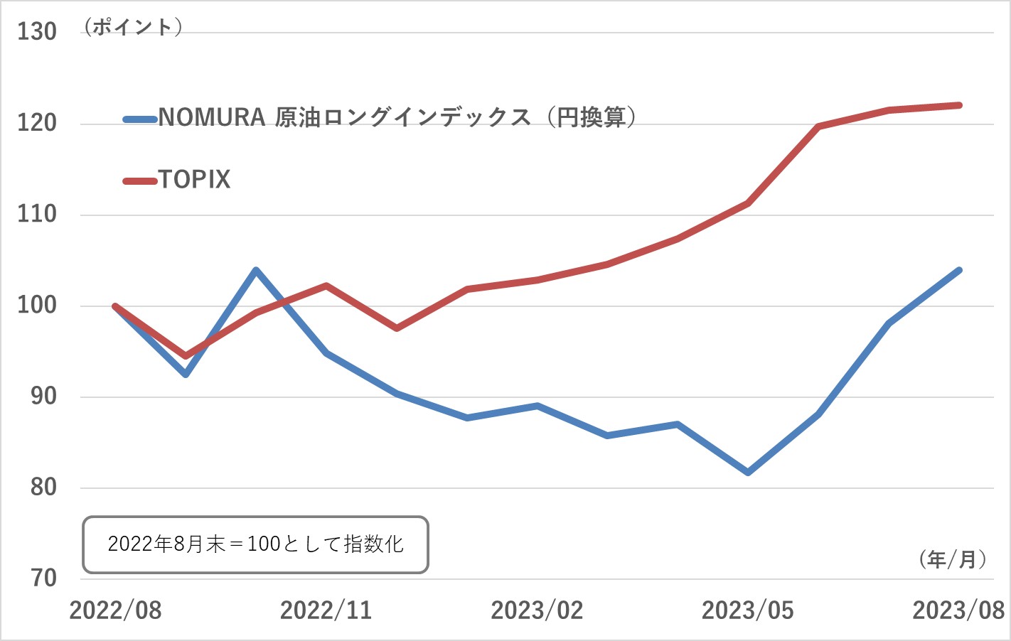 NOMURA 原油ロングインデックスのパフォーマンス推移グラフ
