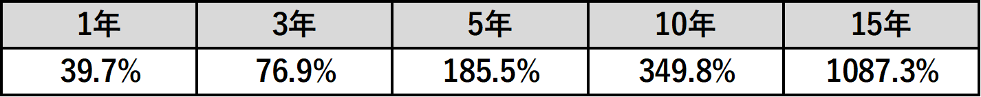 騰落率表