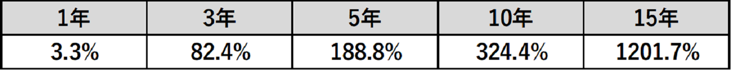 騰落率表