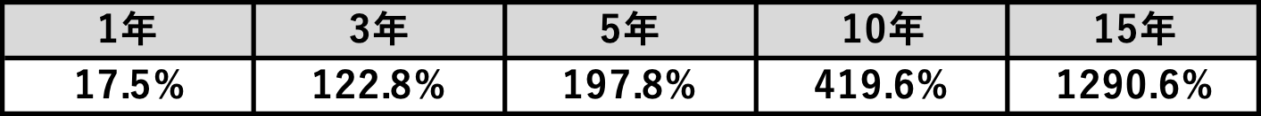 騰落率表