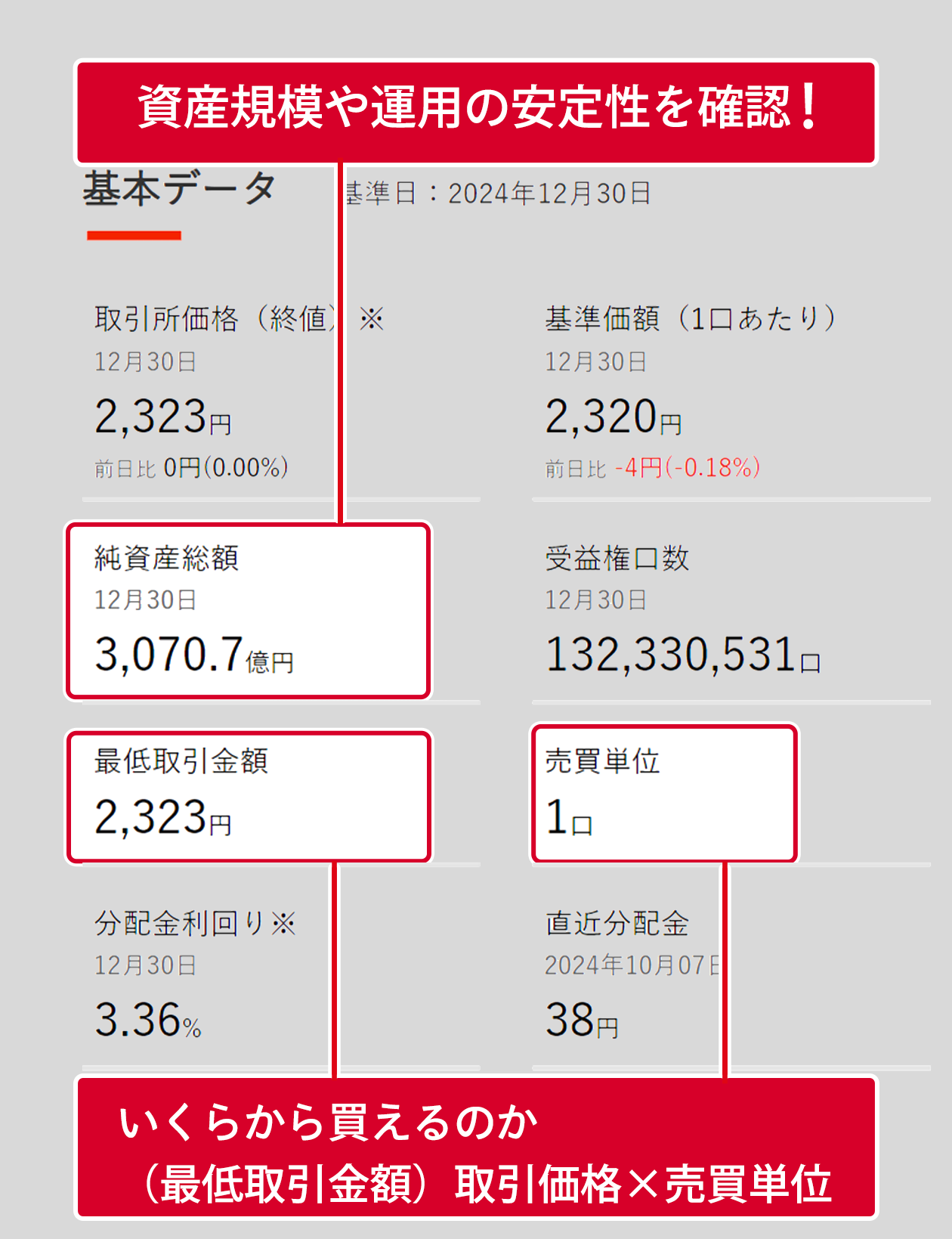 取引価格・売買単位・最低取引金額図