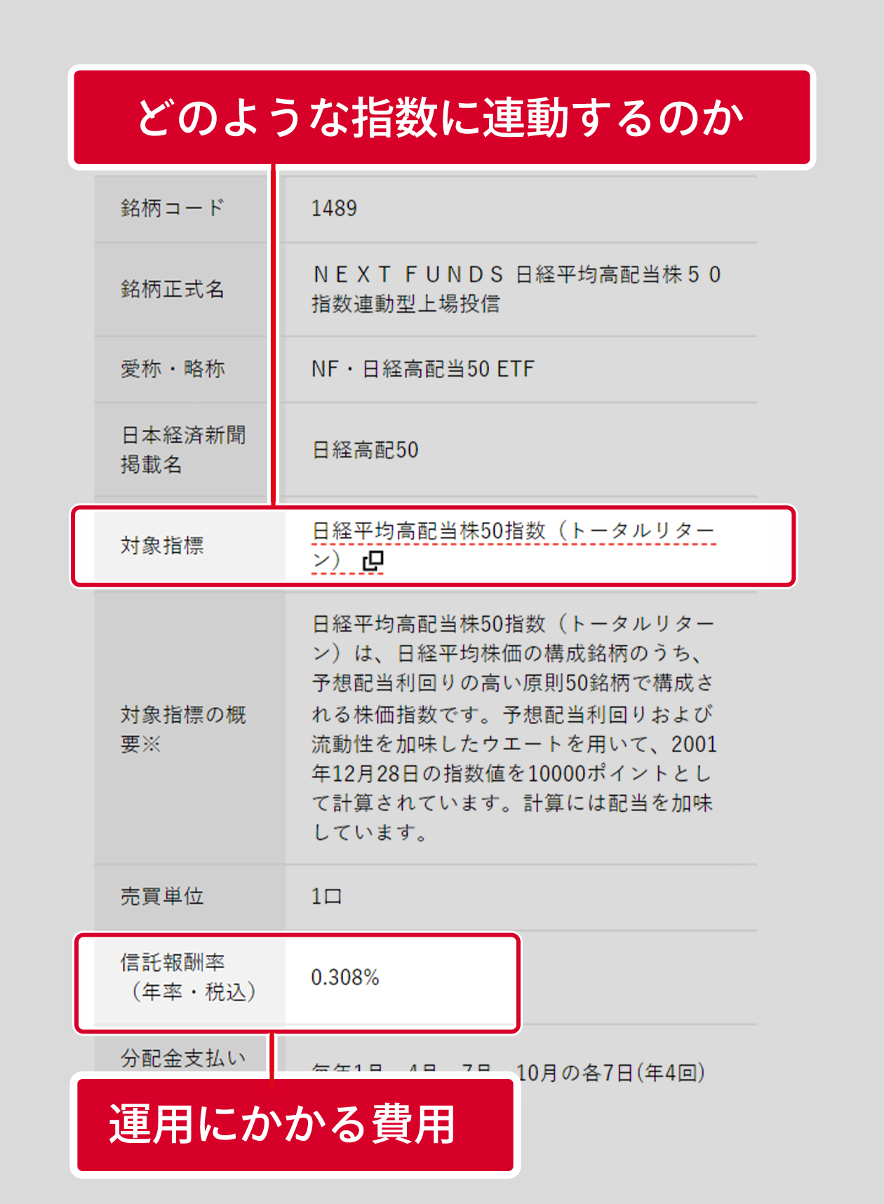 対象指標、信託報酬率図