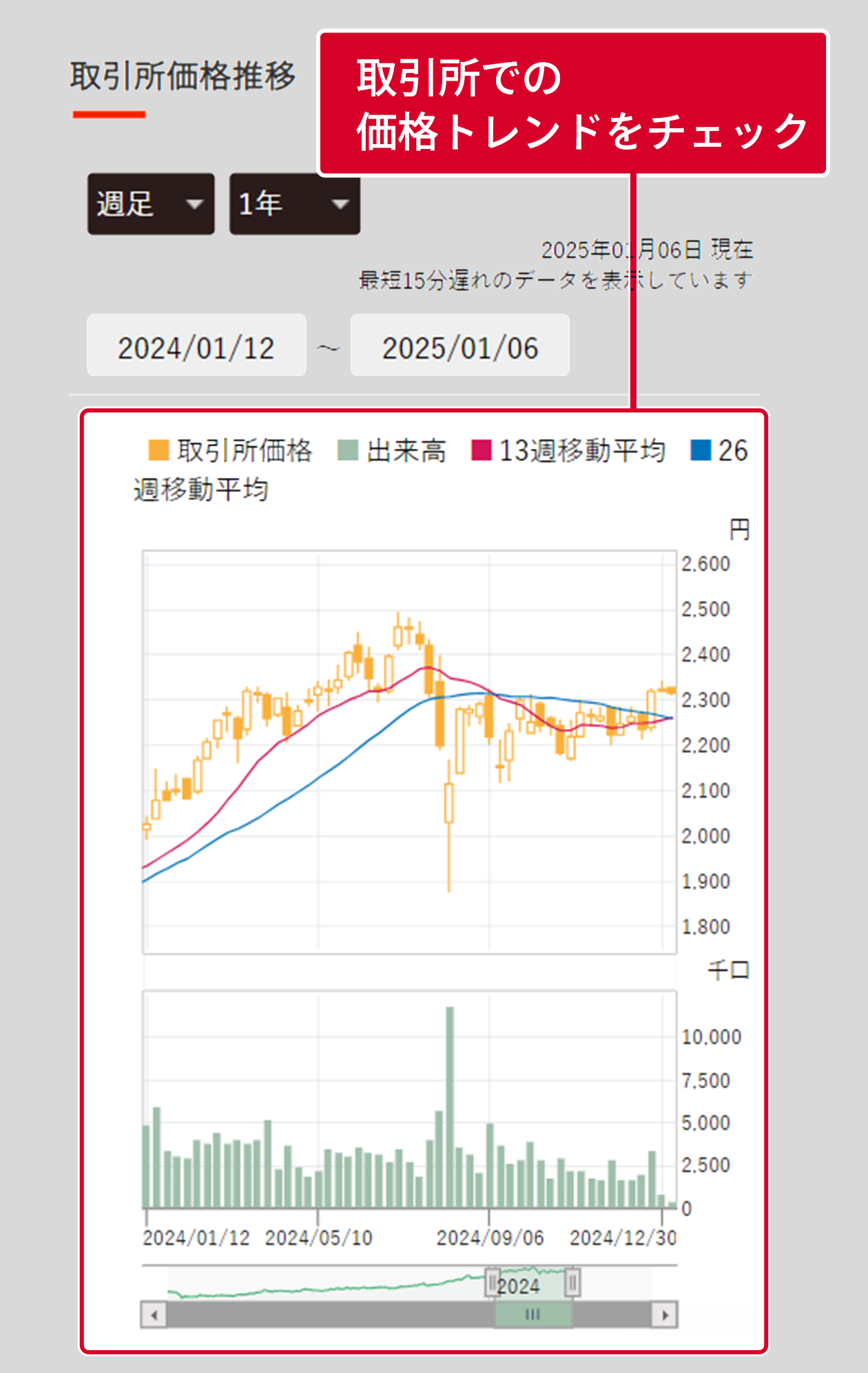 取引所価格推移図