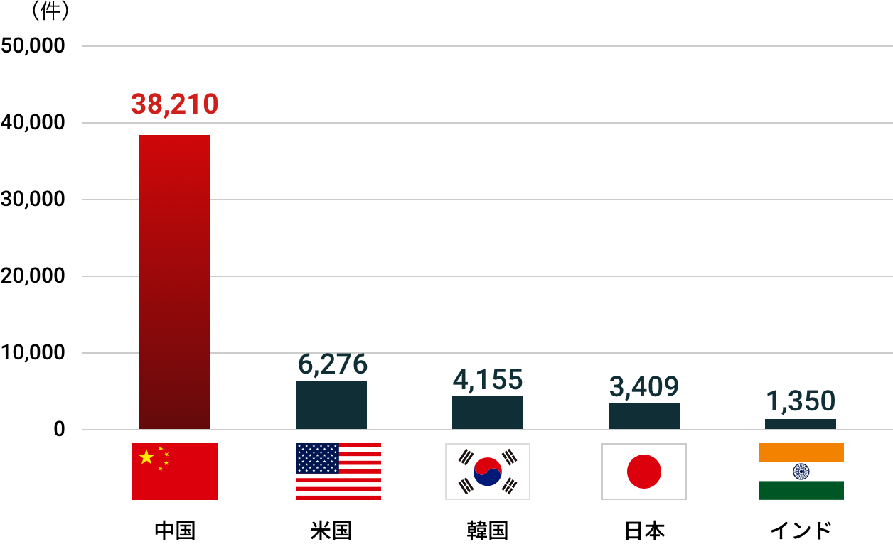 生成AI関連の特許公開件数（2014年～2023年）のグラフ