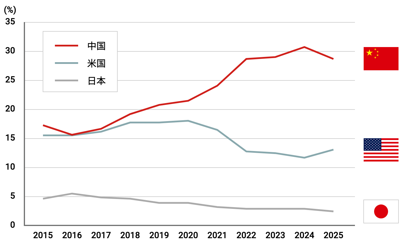 AI関連の研究論文出版数の国別シェアの推移（2015年～2025年、年次）のグラフ