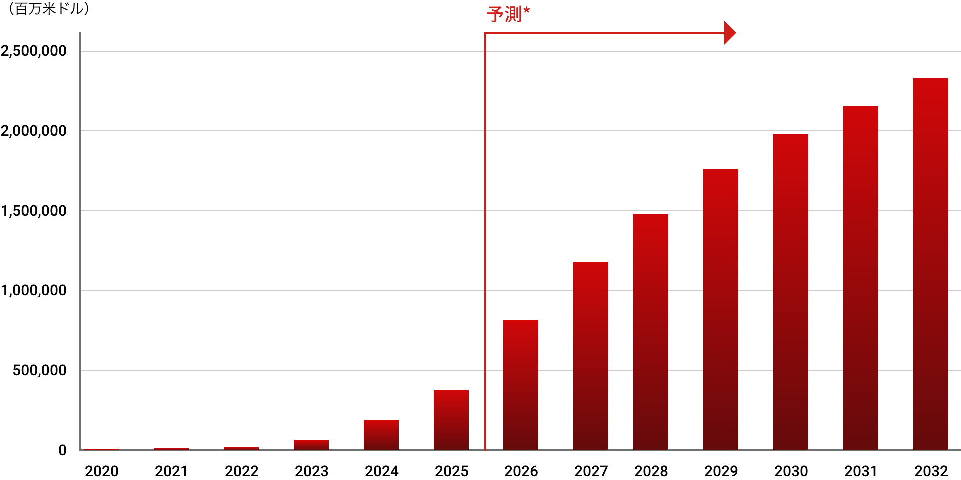 生成AI市場の売上高予測（2020年～2032年、年次）のグラフ