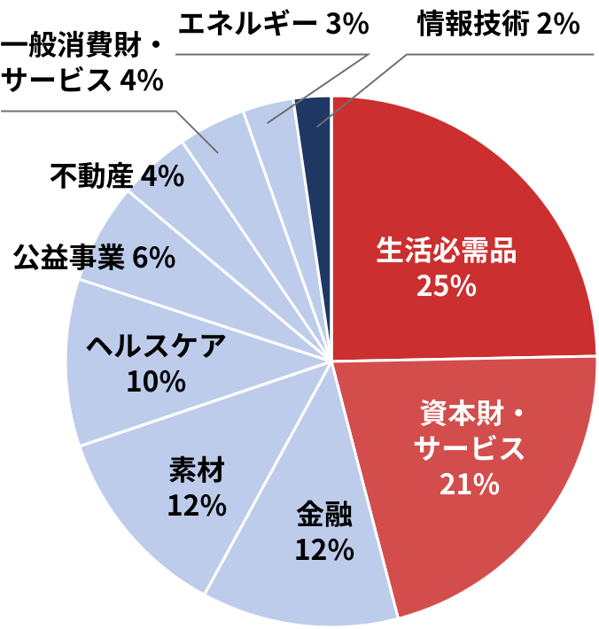 業種別構成⽐ S&P 500 配当貴族