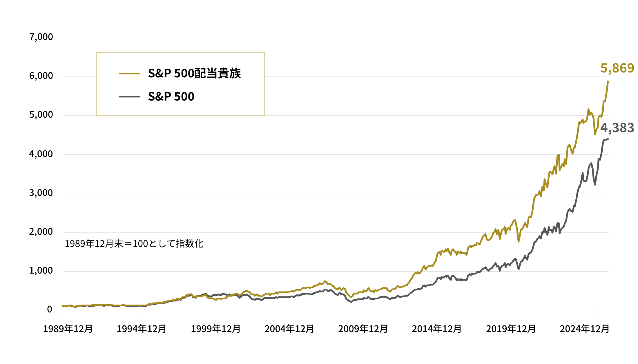 パフォーマンス推移（1989年12月末～2026年2月末）グラフ。S&P 500配当貴族・S&P 500