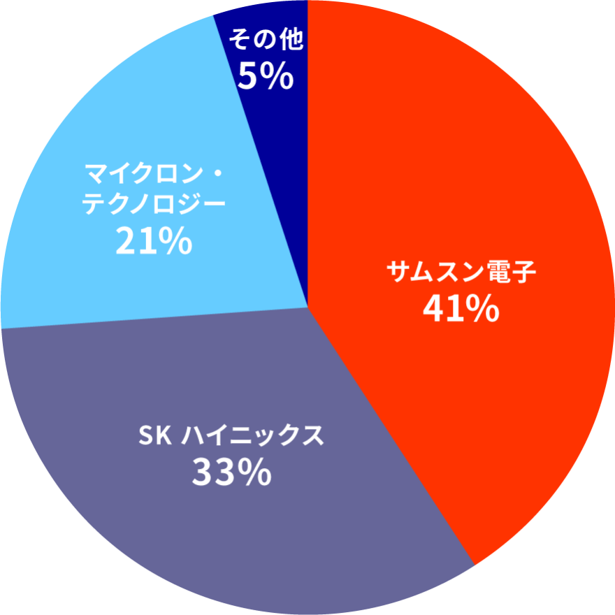 2024年のDRAM市場シェア（売上高ベース）のグラフ