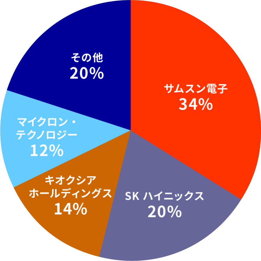 2024年のNANDフラッシュ市場シェア（売上高ベース）のグラフ