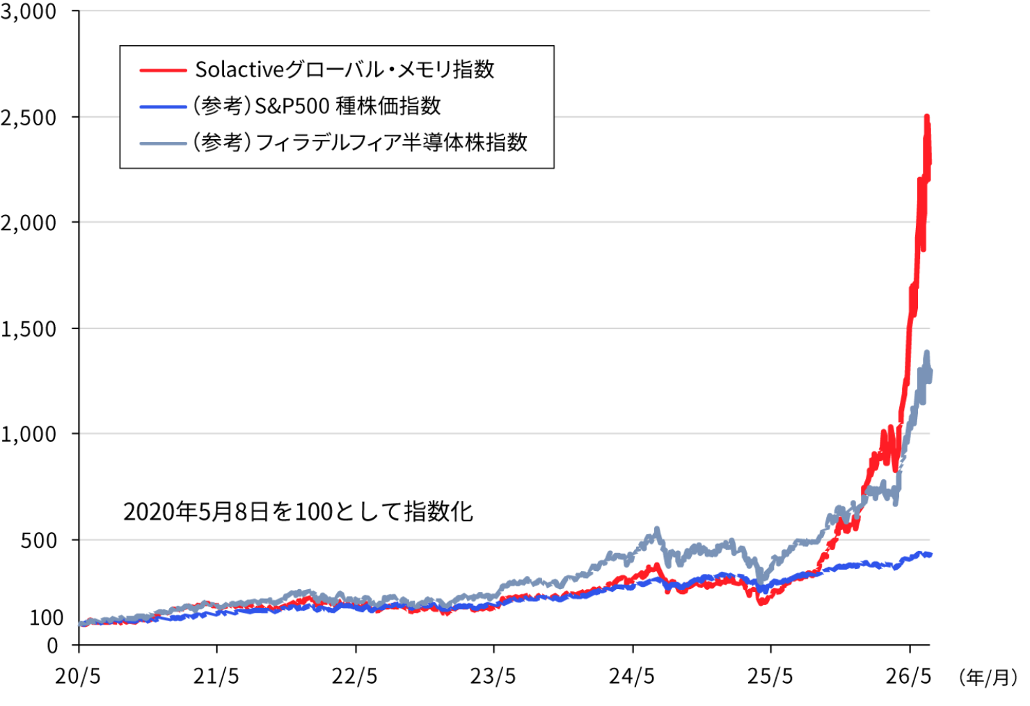 対象指数のパフォーマンス（2020年5月8日～2026年6月30日、日次）のグラフ