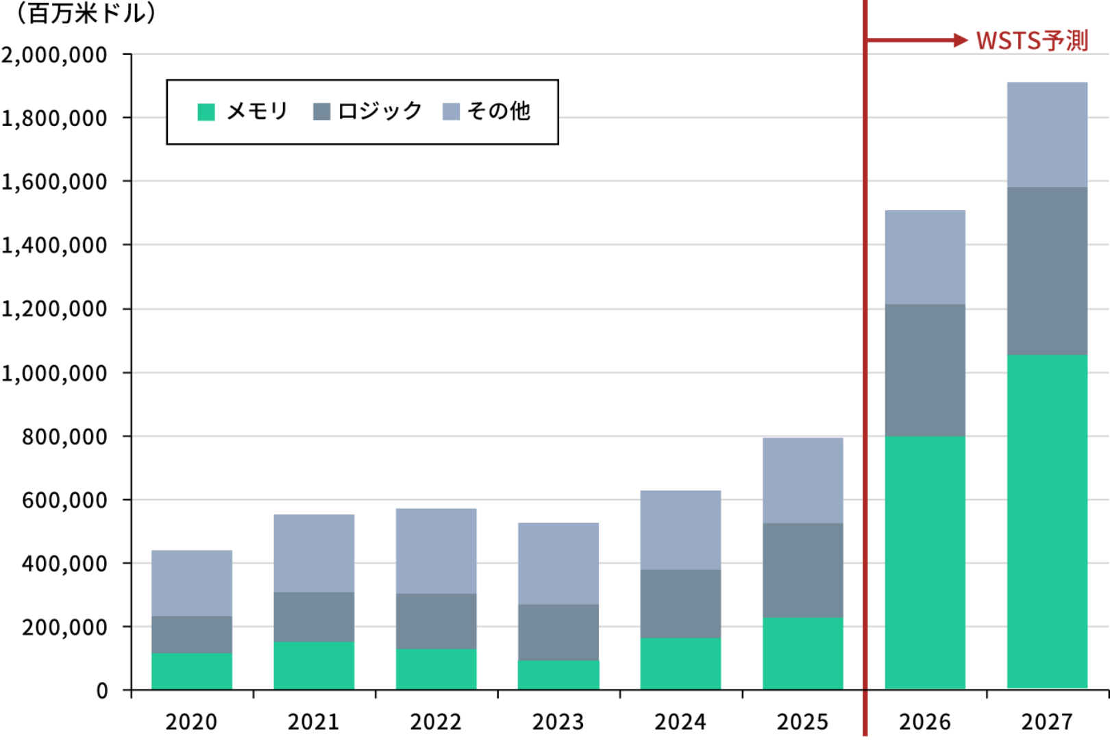 世界半導体全体市場推移（2020年～2027年）のグラフ