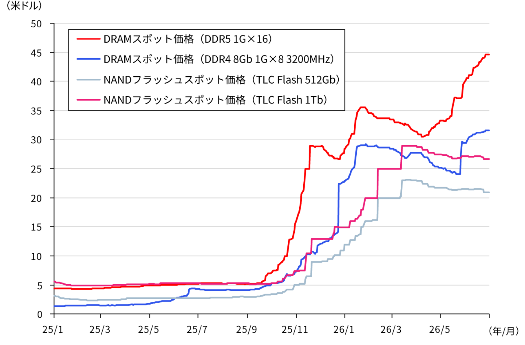 DRAMとNANDフラッシュのスポット価格推移のグラフ