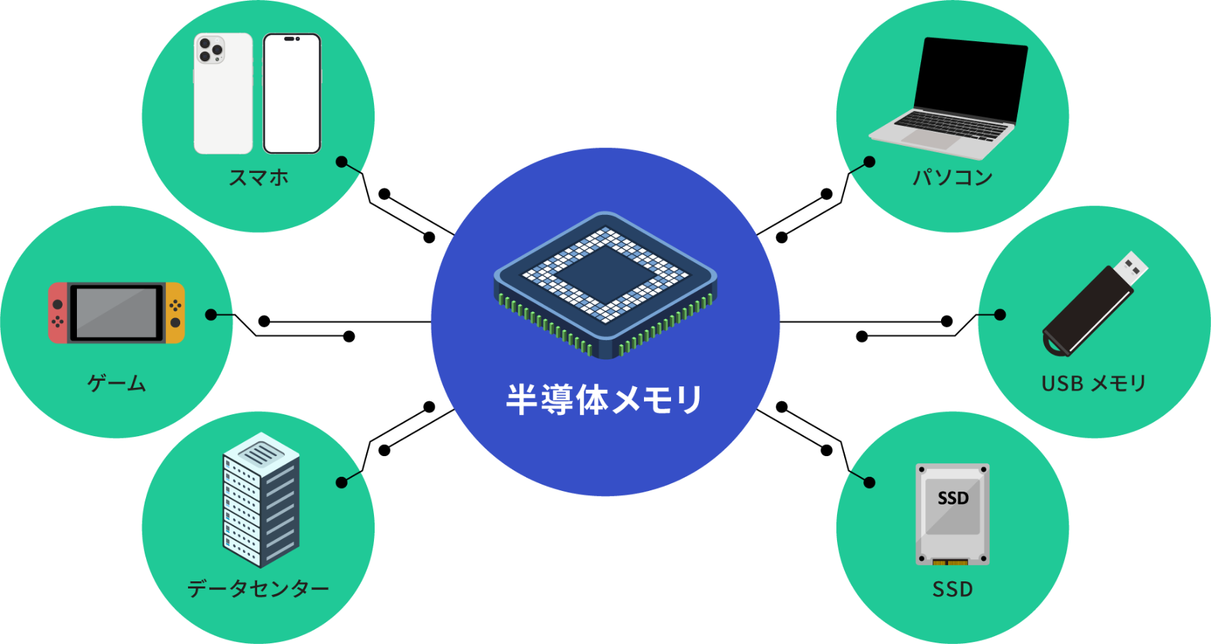 半導体メモリの図形