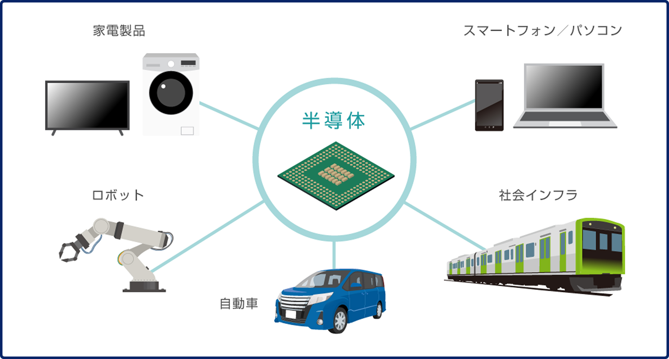現代社会で利用される半導体製品の例:家電、ロボット、自動車、スマートフォンやパソコン、社会インフラ