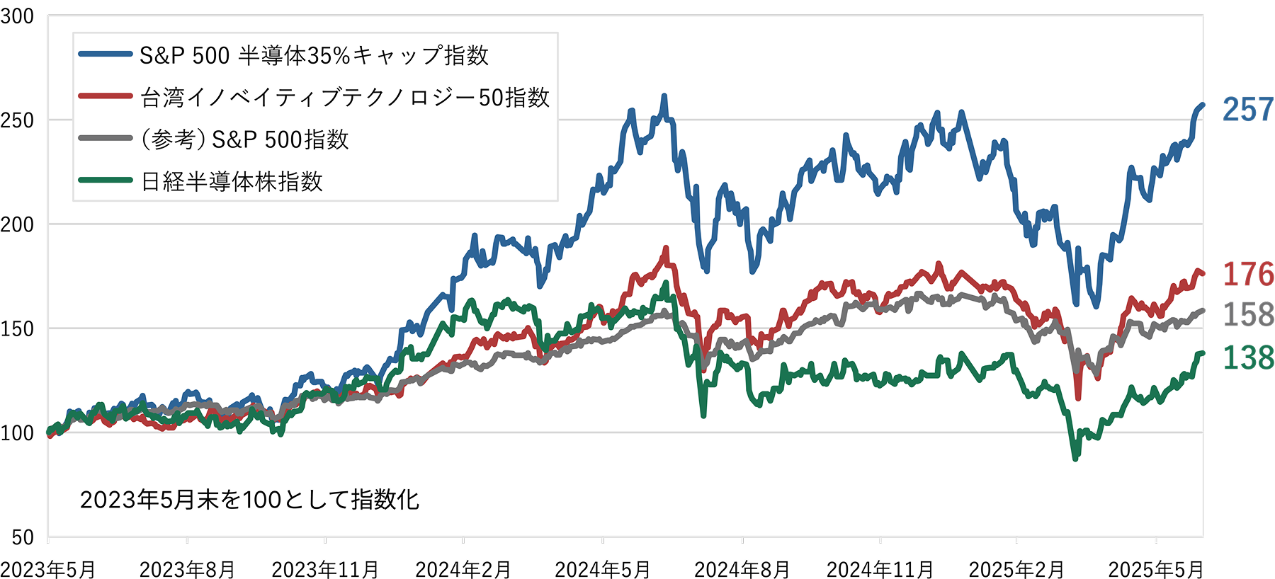 2023年5月末を基準に指数化した連動対象指数のパフォーマンス比較(2023年5月末~2025年6月末)。青線:S&P500半導体35%キャップ指数258、赤線:台湾イノベーティブテクノロジー50指数176、ベージュ線(参考):S&P500指数158、緑線:日経半導体株指数138。