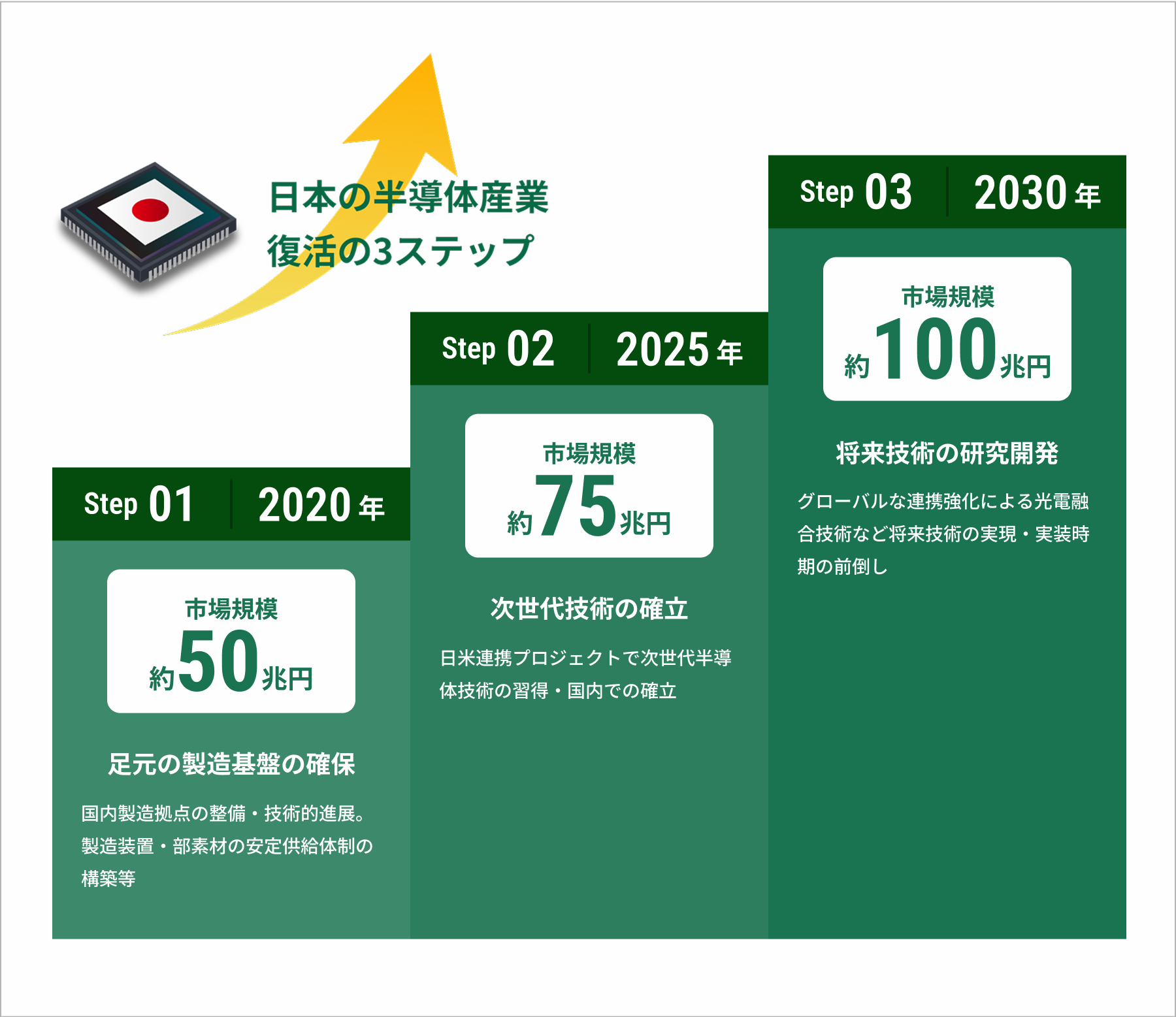 日本の半導体産業復活の3ステップ。Step1(2020年)市場規模約50兆円、足元の製造基盤の確保。Step2(2025年)市場規模約75兆円、次世代技術の確立。Step3(2030年)市場規模約100兆円、足元の製造基盤の確保と将来技術の実現。