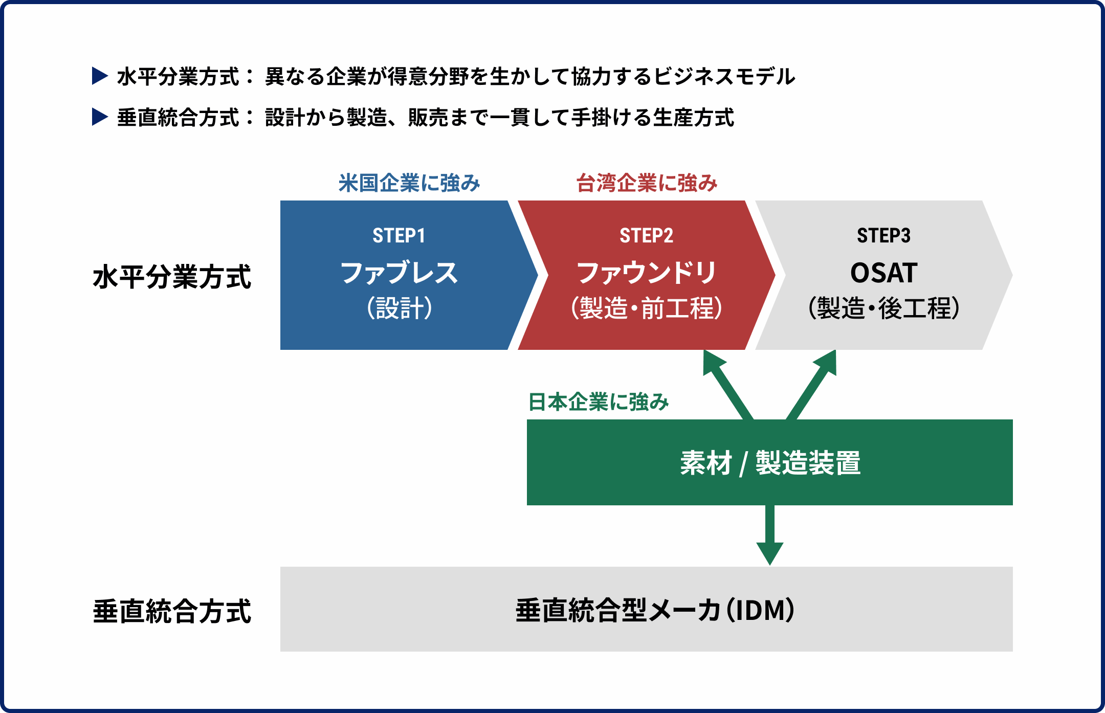 半導体産業における水平分業方式と垂直統合方式の比較図。水平分業方式は、STEP1 ファブレス(設計、米国企業に強み)、STEP2 ファウンドリ(製造・前工程、台湾企業に強み)、STEP3 OSAT(製造・後工程)で構成。日本企業は素材・製造装置に強み。垂直統合方式は設計から製造・販売まで一貫するIDMメーカー