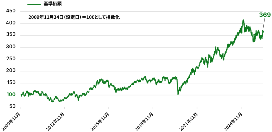 2009年11月を100として指数化すると、2025年10月では369まで増加