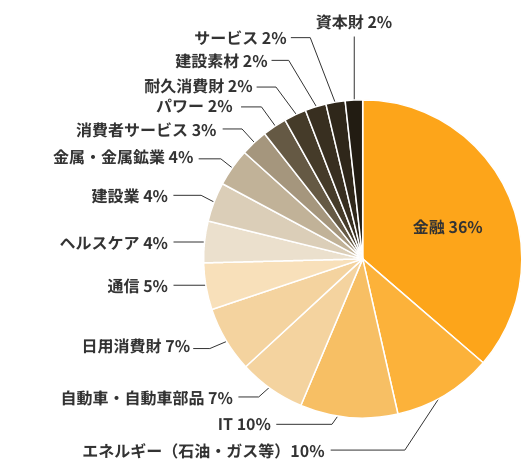 金融36%、エネルギー(石油・ガス等)10%、IT10%、自動車・自動車部品7%、日用消費財7%、通信5%、ヘルスケア4%、建設業4%、金属・金属鉱業4%、消費者サービス3%、パワー2%、耐久消費材2%、建設素材2.2%、サービス2%、資本財2%