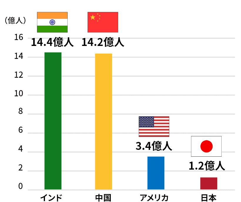 主要国の人口のグラフ