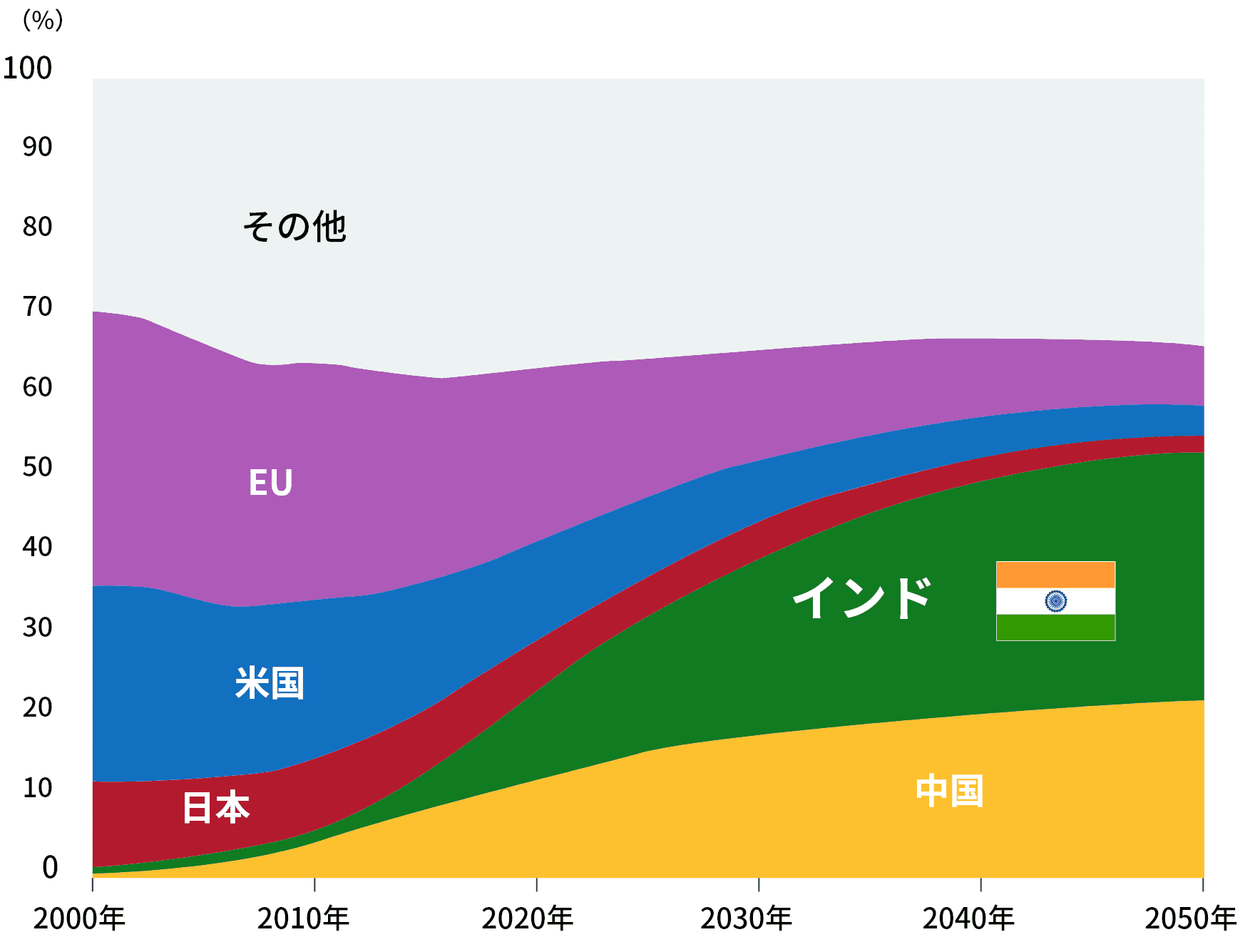 国・地域別シェアの推移のグラフ